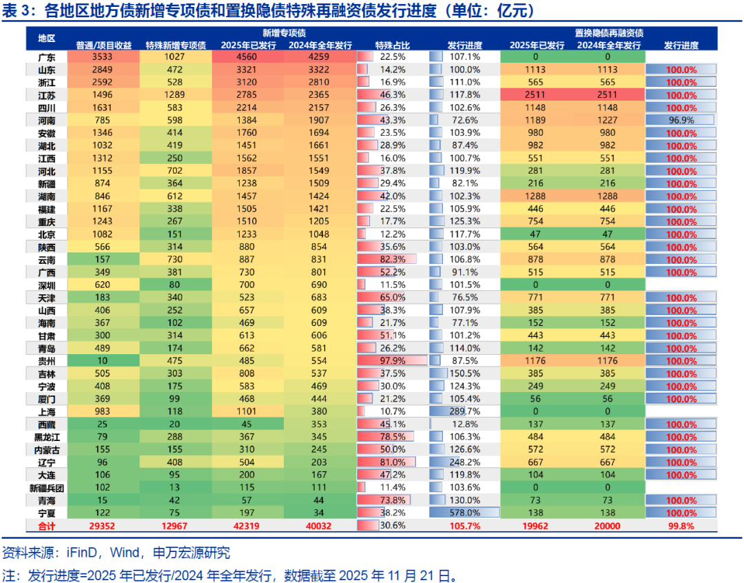 【申万固收|地方债周报】减国债利差皆收窄，下周发行明显提速——地方债周度跟踪20251121(图6)