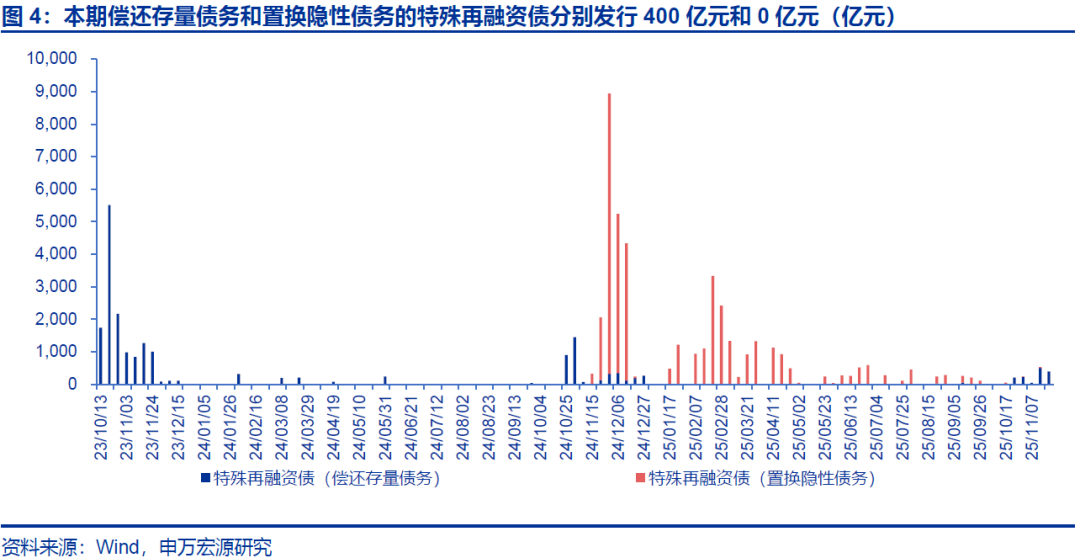 【申万固收|地方债周报】减国债利差皆收窄，下周发行明显提速——地方债周度跟踪20251121(图7)
