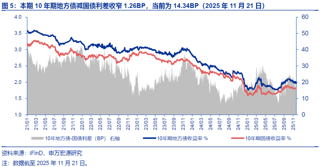 【申万固收|地方债周报】减国债利差皆收窄，下周发行明显提速——地方债周度跟踪20251121(图9)