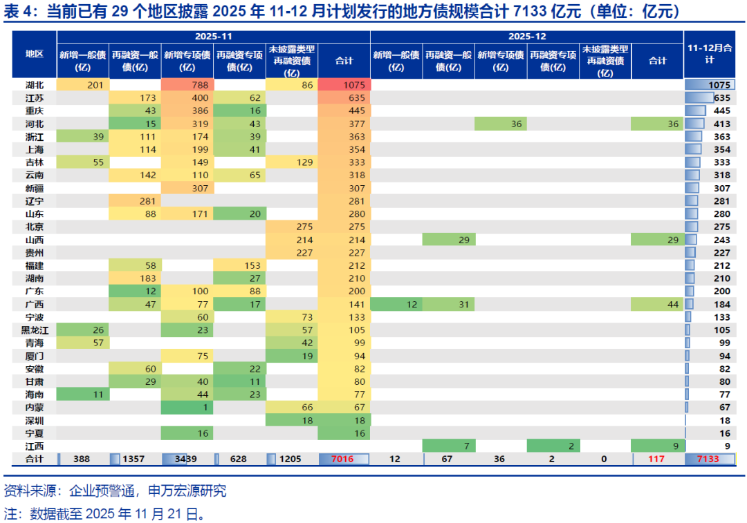 【申万固收|地方债周报】减国债利差皆收窄，下周发行明显提速——地方债周度跟踪20251121(图8)