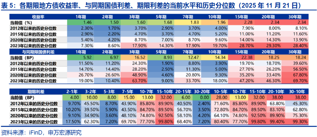 【申万固收|地方债周报】减国债利差皆收窄，下周发行明显提速——地方债周度跟踪20251121(图11)
