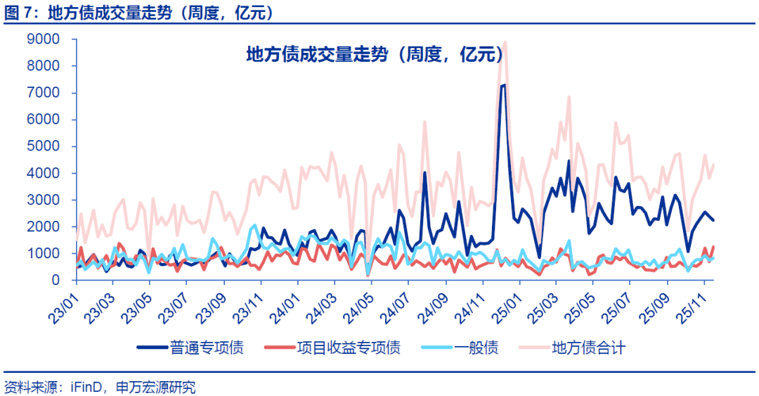 【申万固收|地方债周报】减国债利差皆收窄，下周发行明显提速——地方债周度跟踪20251121(图12)