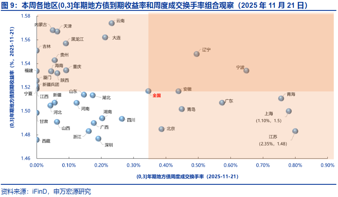【申万固收|地方债周报】减国债利差皆收窄，下周发行明显提速——地方债周度跟踪20251121(图14)