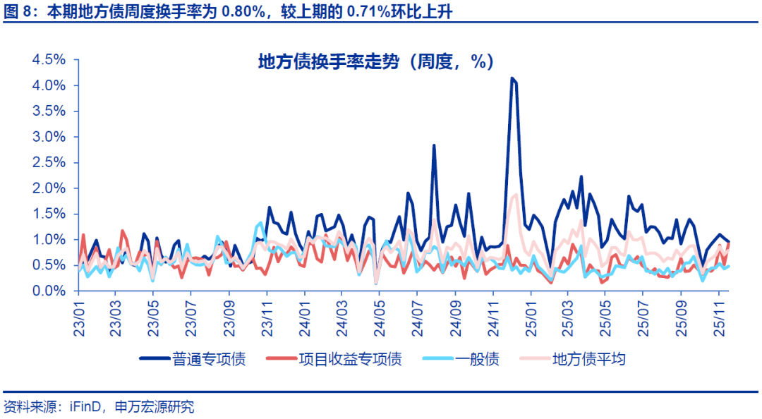 【申万固收|地方债周报】减国债利差皆收窄，下周发行明显提速——地方债周度跟踪20251121(图13)