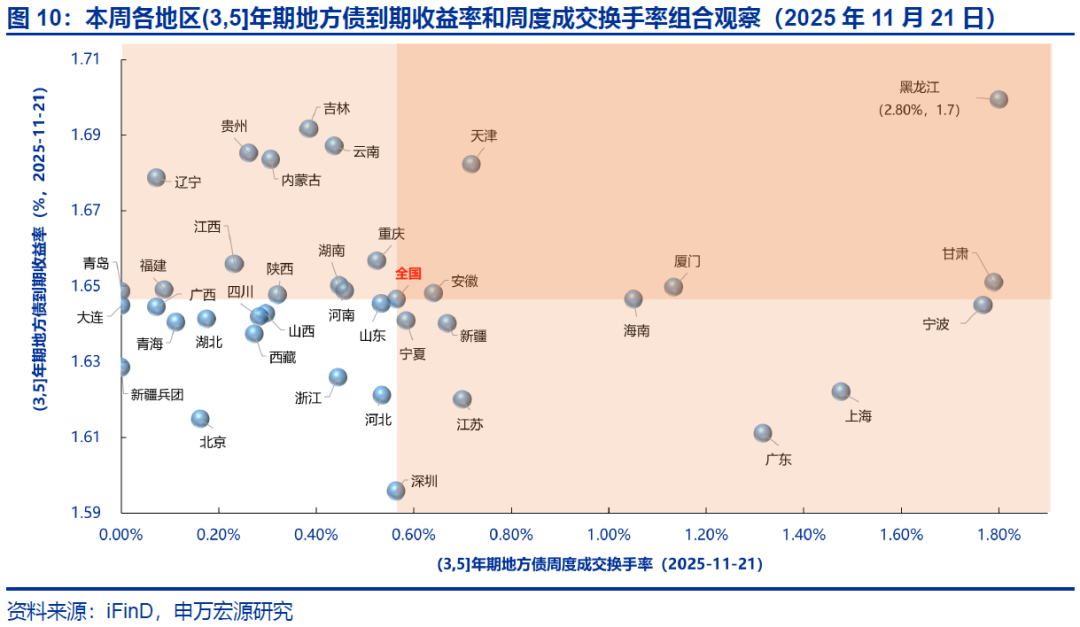 【申万固收|地方债周报】减国债利差皆收窄，下周发行明显提速——地方债周度跟踪20251121(图15)