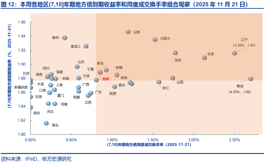 【申万固收|地方债周报】减国债利差皆收窄，下周发行明显提速——地方债周度跟踪20251121(图17)