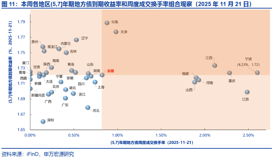 【申万固收|地方债周报】减国债利差皆收窄，下周发行明显提速——地方债周度跟踪20251121(图16)