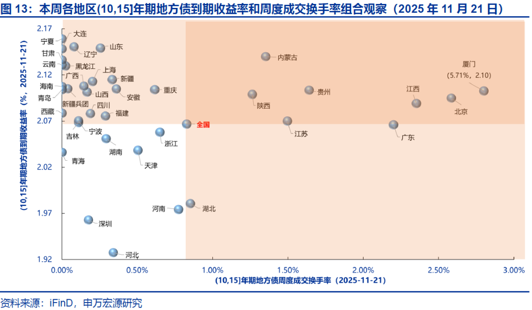 【申万固收|地方债周报】减国债利差皆收窄，下周发行明显提速——地方债周度跟踪20251121(图18)