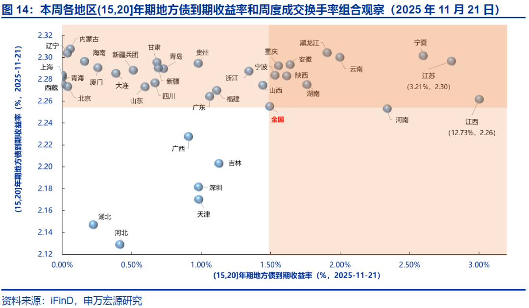 【申万固收|地方债周报】减国债利差皆收窄，下周发行明显提速——地方债周度跟踪20251121(图19)