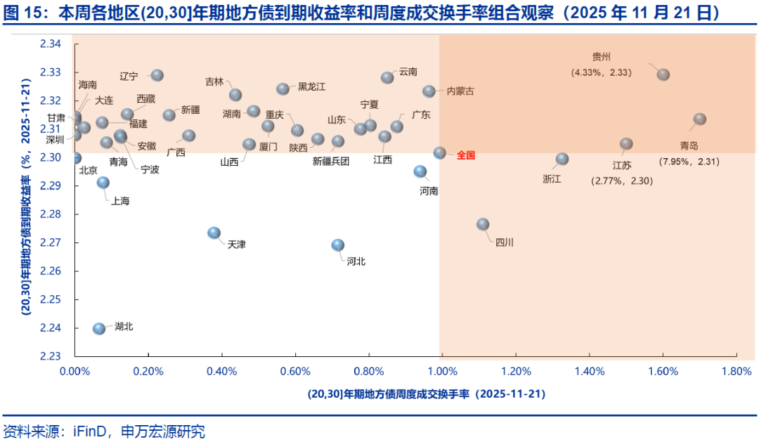 【申万固收|地方债周报】减国债利差皆收窄，下周发行明显提速——地方债周度跟踪20251121(图20)