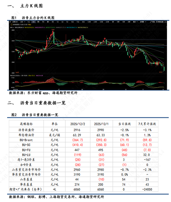 【沥青日报】沥青BU能化板块跌幅最前，淡季供应宽松冲击现货市场(图1)