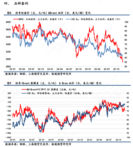 【沥青日报】沥青BU能化板块跌幅最前，淡季供应宽松冲击现货市场(图4)