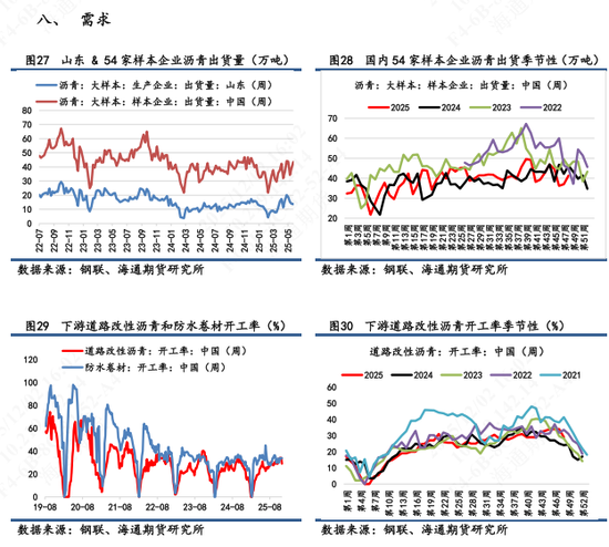 【沥青日报】沥青BU能化板块跌幅最前，淡季供应宽松冲击现货市场(图8)