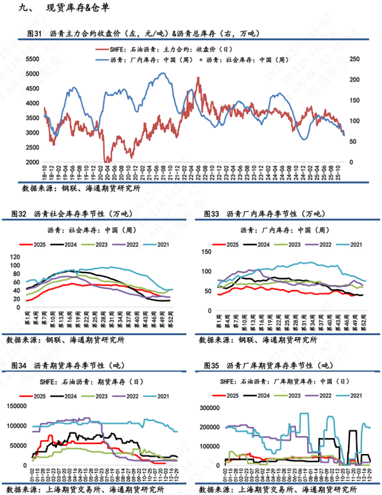 【沥青日报】沥青BU能化板块跌幅最前，淡季供应宽松冲击现货市场(图9)