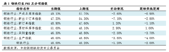 钢市半月谈:由PMI看12月钢铁市场(图1) 钢市半月谈:由PMI看12月钢铁市场(图1)