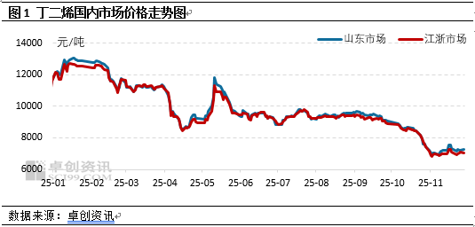 丁二烯：供应压力若缓解 涨价之花自盛开(图1)