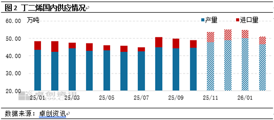 丁二烯：供应压力若缓解 涨价之花自盛开(图2)