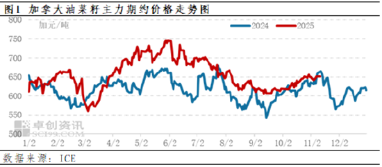 加拿大农业部8月份报告解读——油菜籽多项数据上调(图1)