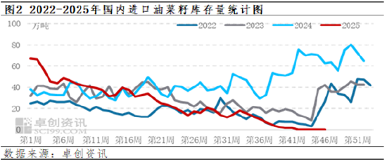 加拿大农业部8月份报告解读——油菜籽多项数据上调(图2)