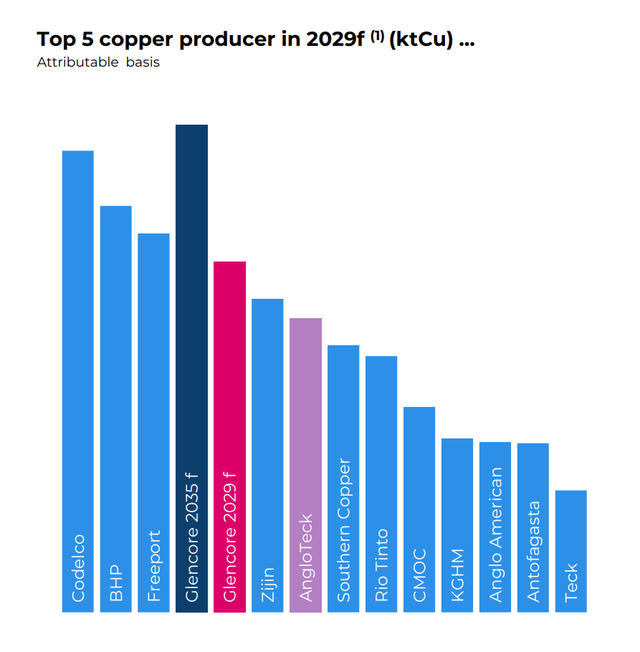 （主要铜企产能预测，来源：嘉能可）