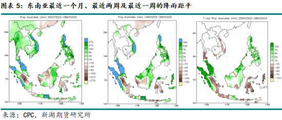 新湖农产（油脂）12月报：暂时反弹， 趋势走强仍需等待(图5)