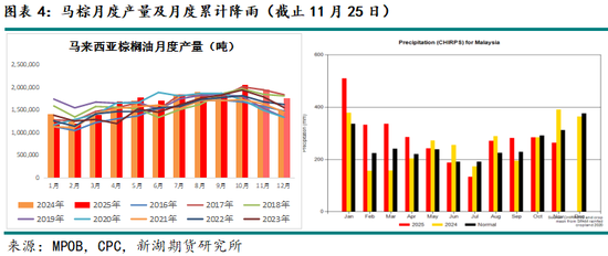 新湖农产（油脂）12月报：暂时反弹， 趋势走强仍需等待(图4)