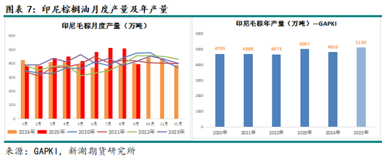 新湖农产（油脂）12月报：暂时反弹， 趋势走强仍需等待(图7)