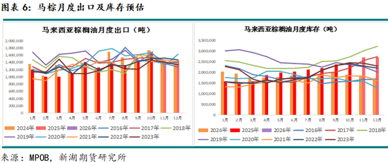 新湖农产（油脂）12月报：暂时反弹， 趋势走强仍需等待(图6)