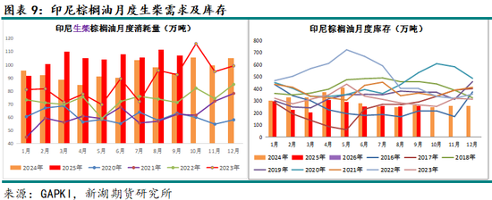 新湖农产（油脂）12月报：暂时反弹， 趋势走强仍需等待(图9)