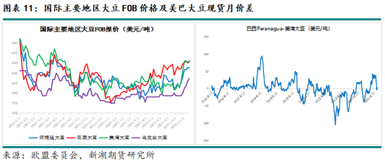 新湖农产（油脂）12月报：暂时反弹， 趋势走强仍需等待(图11)