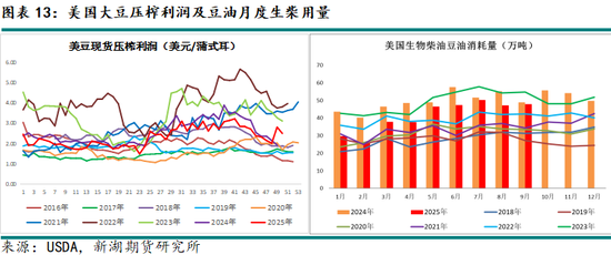 新湖农产（油脂）12月报：暂时反弹， 趋势走强仍需等待(图13)