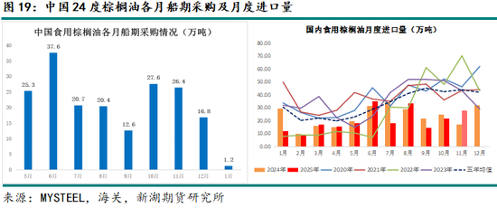 新湖农产（油脂）12月报：暂时反弹， 趋势走强仍需等待(图19)