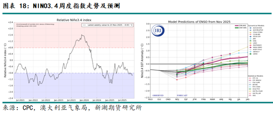新湖农产（油脂）12月报：暂时反弹， 趋势走强仍需等待(图18)