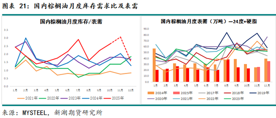 新湖农产（油脂）12月报：暂时反弹， 趋势走强仍需等待(图21)