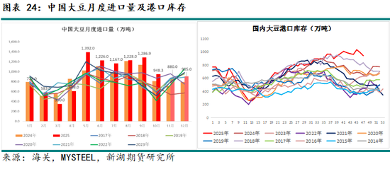 新湖农产（油脂）12月报：暂时反弹， 趋势走强仍需等待(图24)