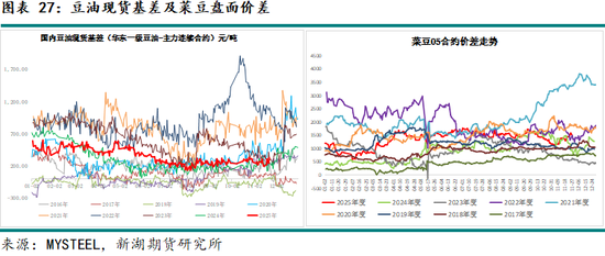 新湖农产（油脂）12月报：暂时反弹， 趋势走强仍需等待(图27)