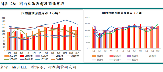 新湖农产（油脂）12月报：暂时反弹， 趋势走强仍需等待(图26)