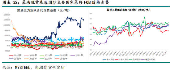 新湖农产（油脂）12月报：暂时反弹， 趋势走强仍需等待(图32)