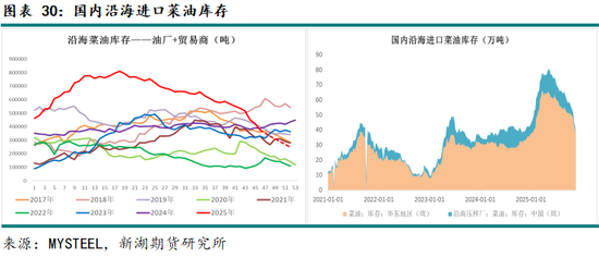 新湖农产（油脂）12月报：暂时反弹， 趋势走强仍需等待(图30)