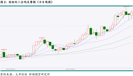 新湖有色（铝）12月报：铝价高位波动，氧化铝重心下移(图2)