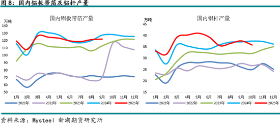 新湖有色（铝）12月报：铝价高位波动，氧化铝重心下移(图8)