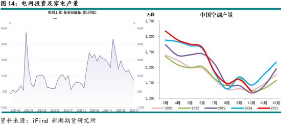 新湖有色（铝）12月报：铝价高位波动，氧化铝重心下移(图14)