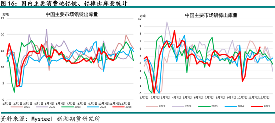 新湖有色（铝）12月报：铝价高位波动，氧化铝重心下移(图16)