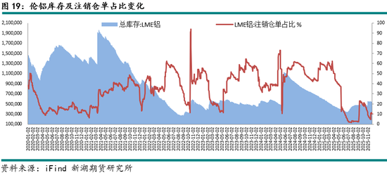 新湖有色（铝）12月报：铝价高位波动，氧化铝重心下移(图19)