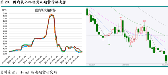 新湖有色（铝）12月报：铝价高位波动，氧化铝重心下移(图20)