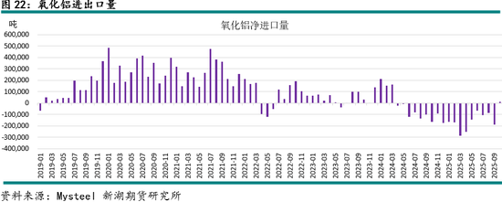 新湖有色（铝）12月报：铝价高位波动，氧化铝重心下移(图22)