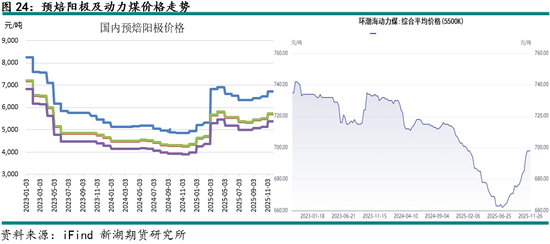 新湖有色（铝）12月报：铝价高位波动，氧化铝重心下移(图25)