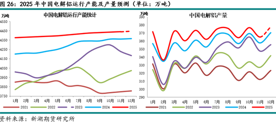 新湖有色（铝）12月报：铝价高位波动，氧化铝重心下移(图27)