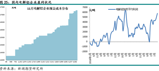 新湖有色（铝）12月报：铝价高位波动，氧化铝重心下移(图26)