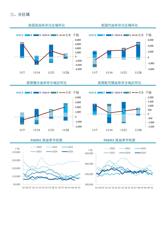 【周度关注】原油：EIA周度库存报告(图4)
